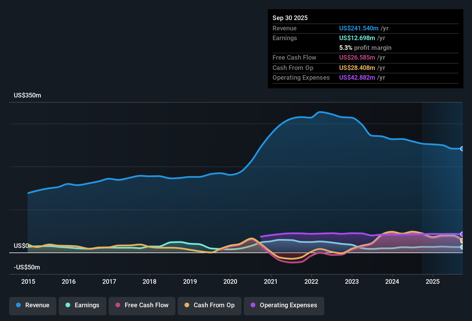 NasdaqGM:ESCA Earnings & Revenue History as at Oct 2025