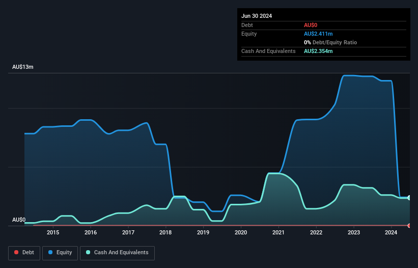 ASX:TAR Debt to Equity History and Analysis as at Jan 2025