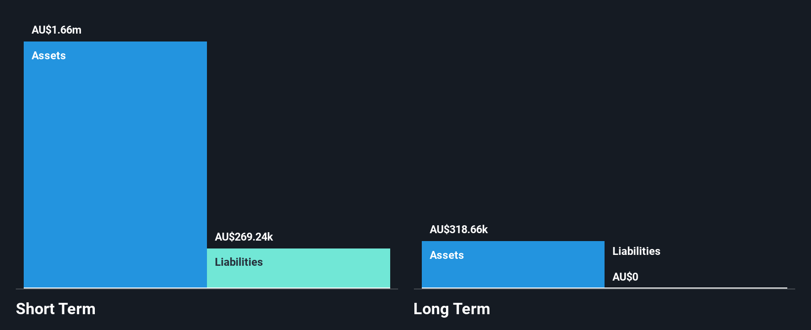 ASX:TAR Financial Position Analysis as at Dec 2025