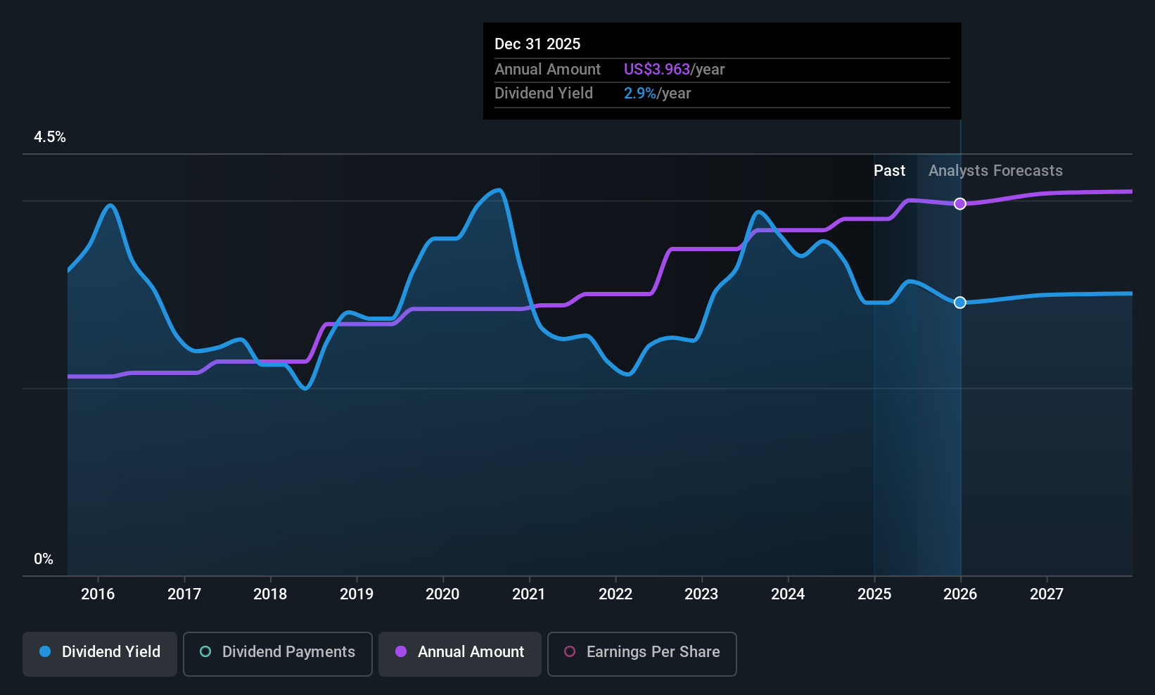 CFR Dividend History as at Jul 2025