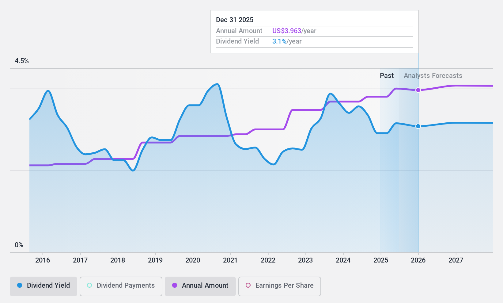 NYSE:CFR Dividend History as at May 2025