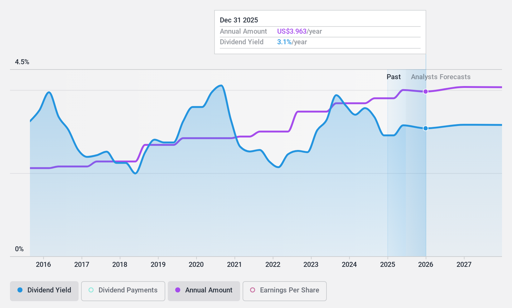 NYSE:CFR Dividend History as at Oct 2024