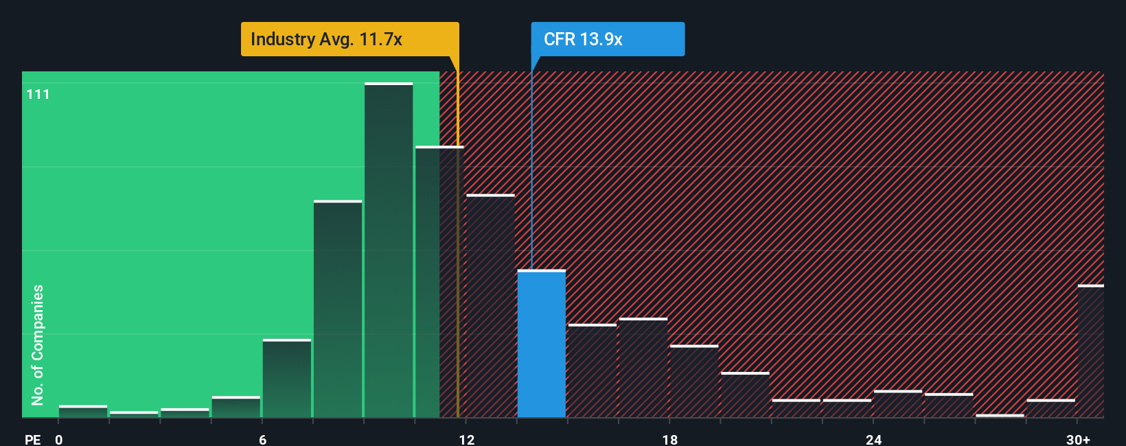 NYSE:CFR PE Ratio as at Oct 2025