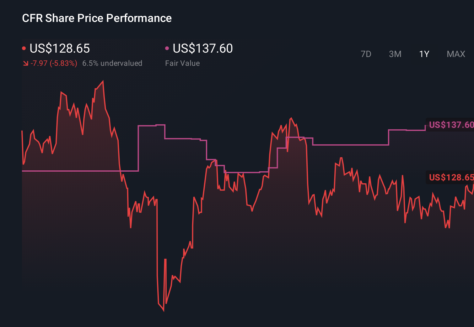 CFR 1-Year Stock Price Chart