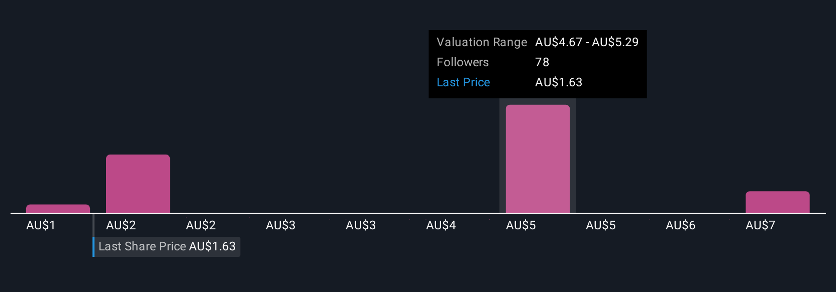 ASX:KAR Community Fair Values as at Sep 2025