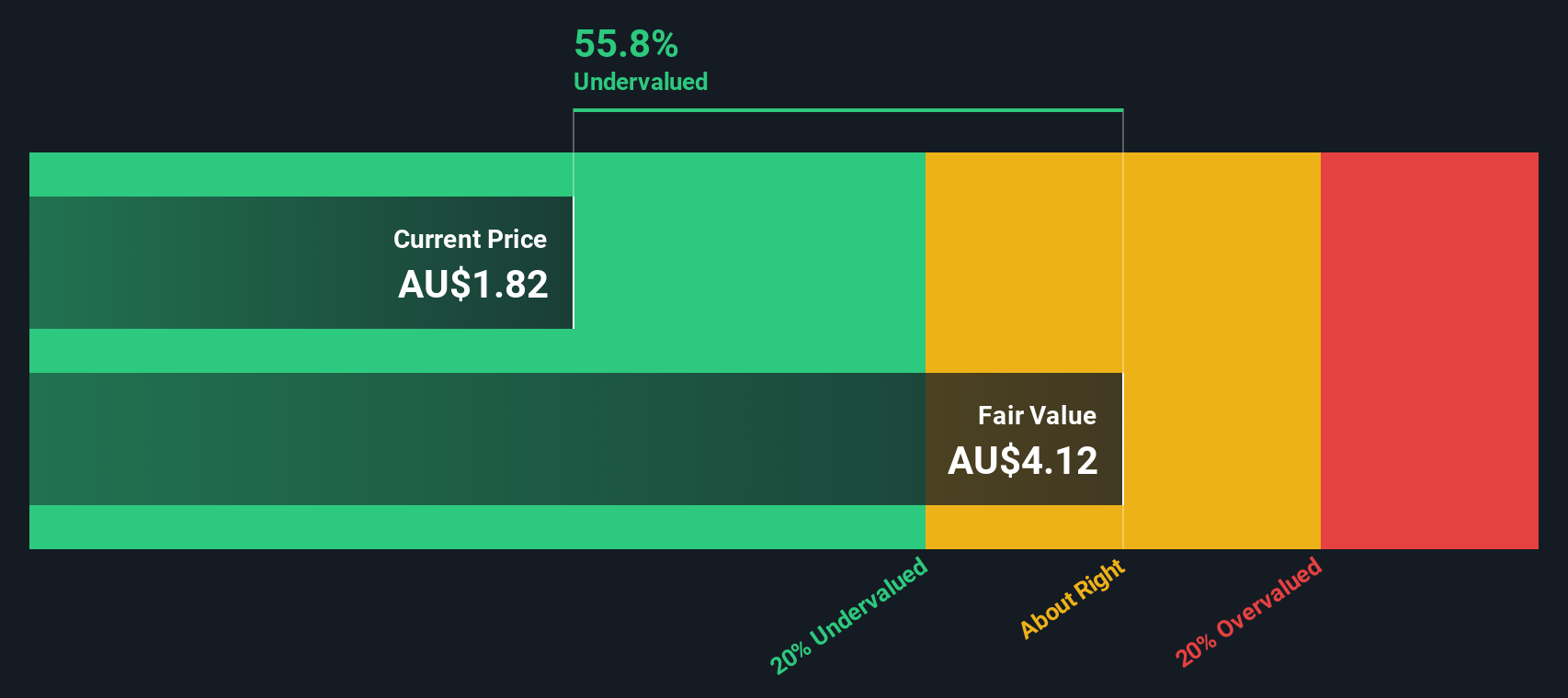 ASX:KAR Share price vs Value as at Aug 2025