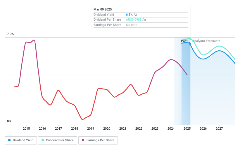 ASX:KAR Dividend History as at Mar 2025