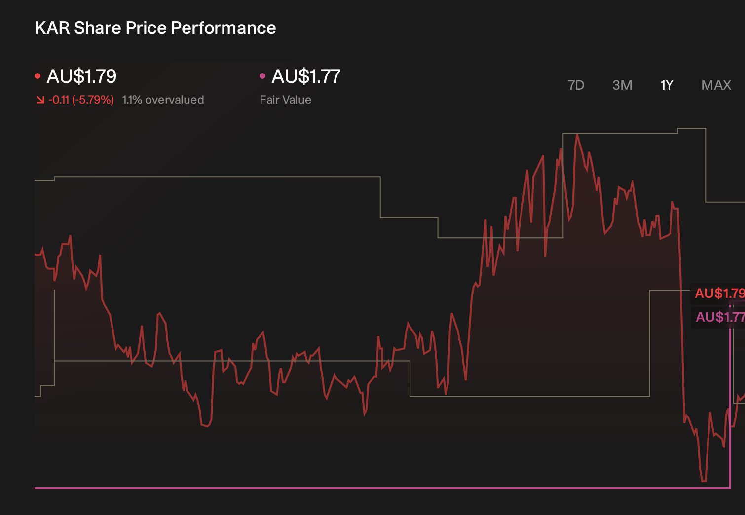 ASX:KAR 1-Year Stock Price Chart