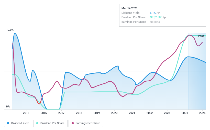 TPEX:8930 Dividend History as at Mar 2025