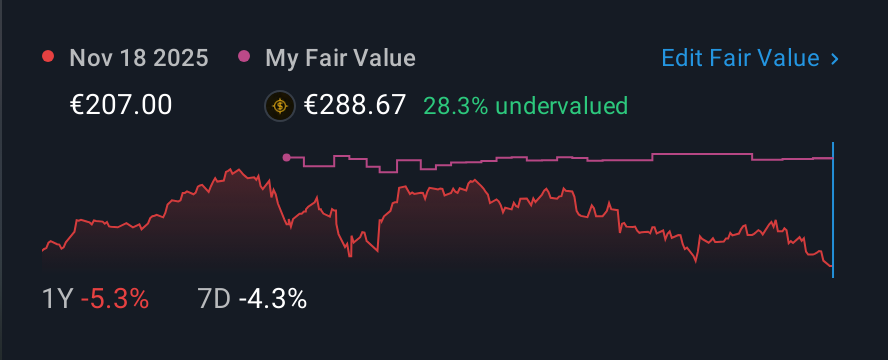 XTRA:SAP 1 Year Share Price vs Fair Value
