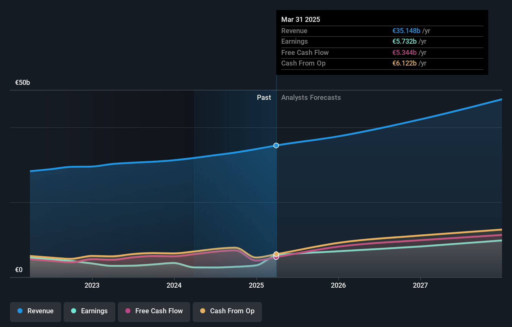 XTRA:SAP Earnings and Revenue Growth as at Feb 2025