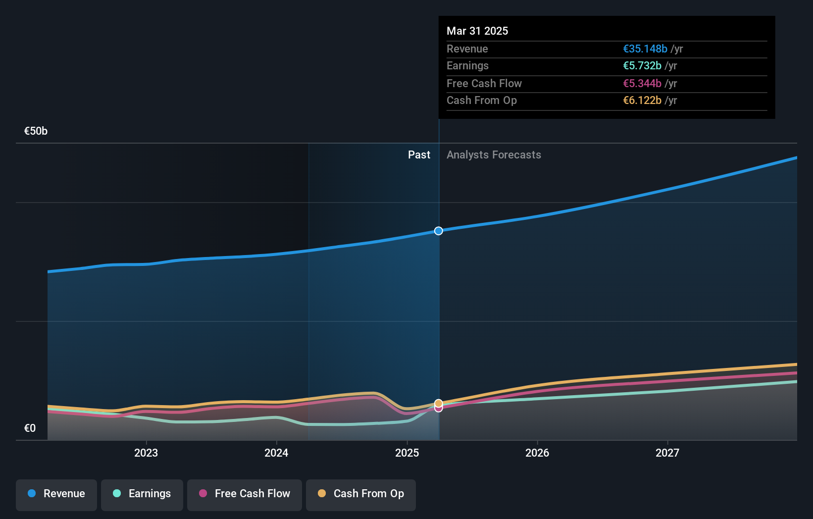 XTRA:SAP Earnings and Revenue Growth as at Oct 2024