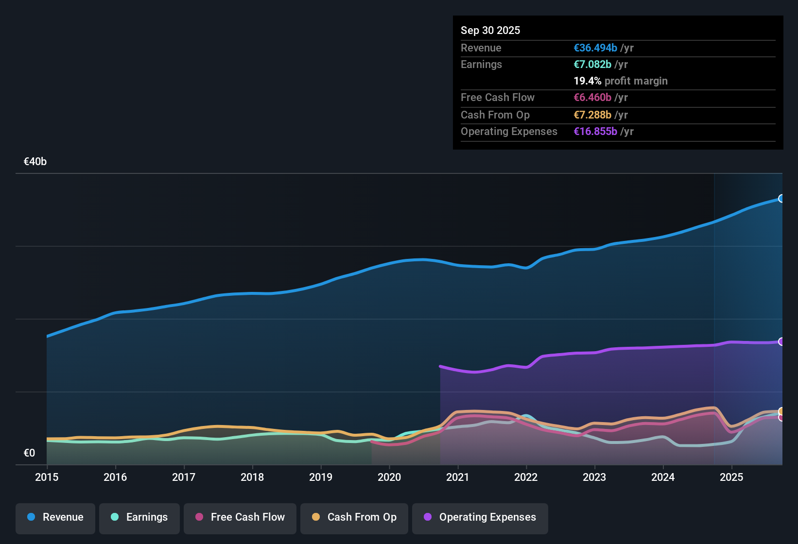 XTRA:SAP Earnings & Revenue History as at Oct 2025