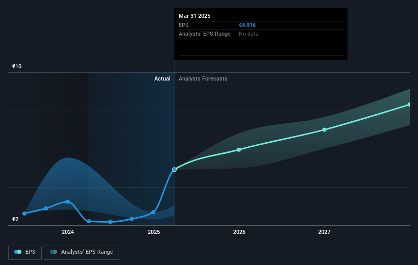 XTRA:SAP Earnings Per Share Growth as at May 2025