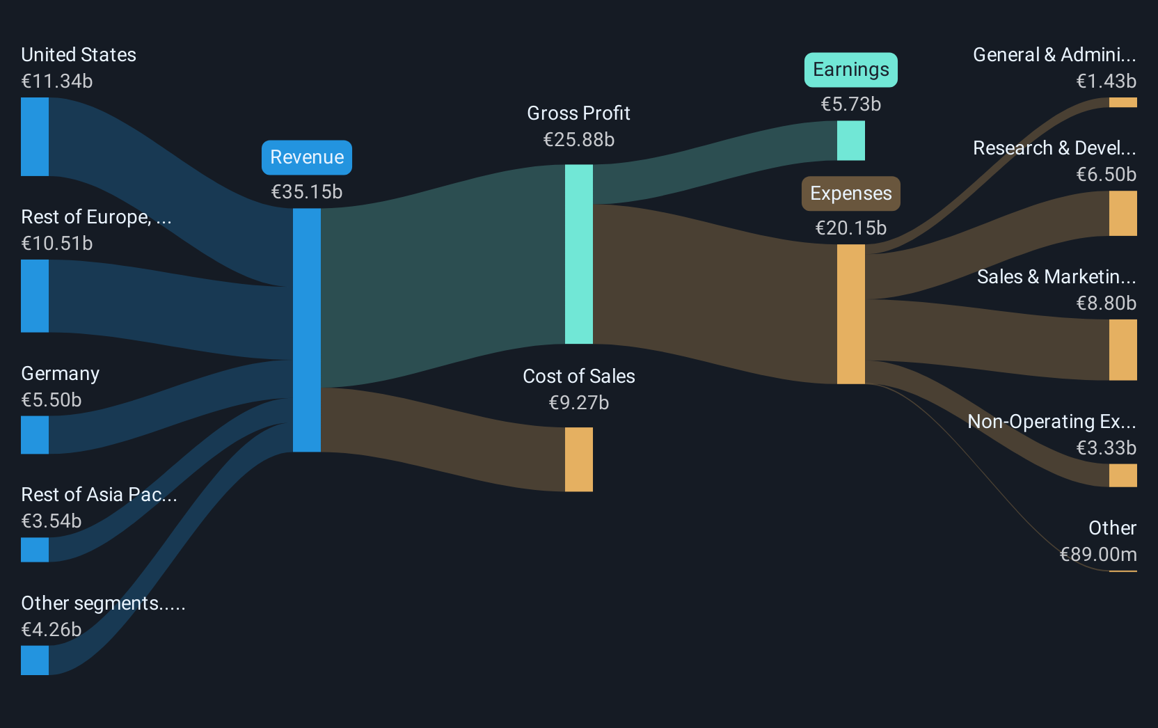 XTRA:SAP Revenue and Expenses Breakdown as at Dec 2024