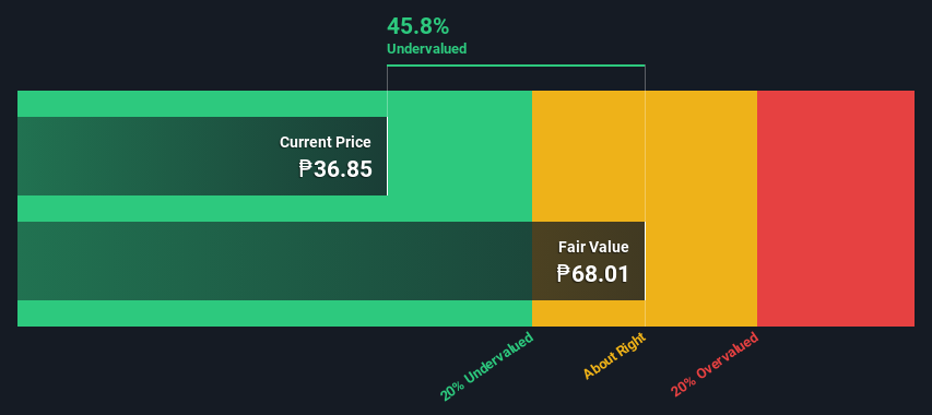 PSE:RRHI Share price vs Value as at Feb 2025