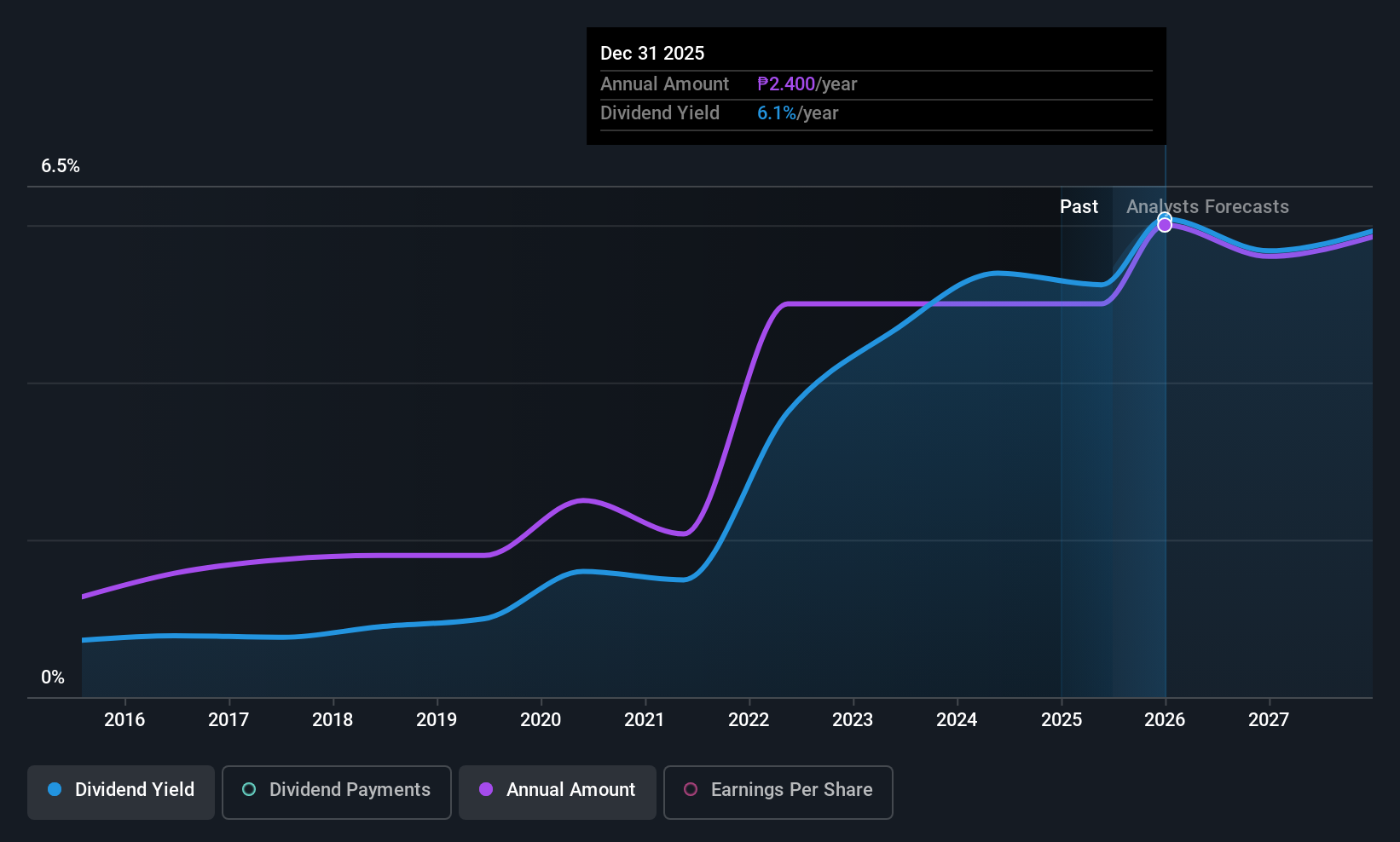 PSE:RRHI Dividend History as at Jun 2025