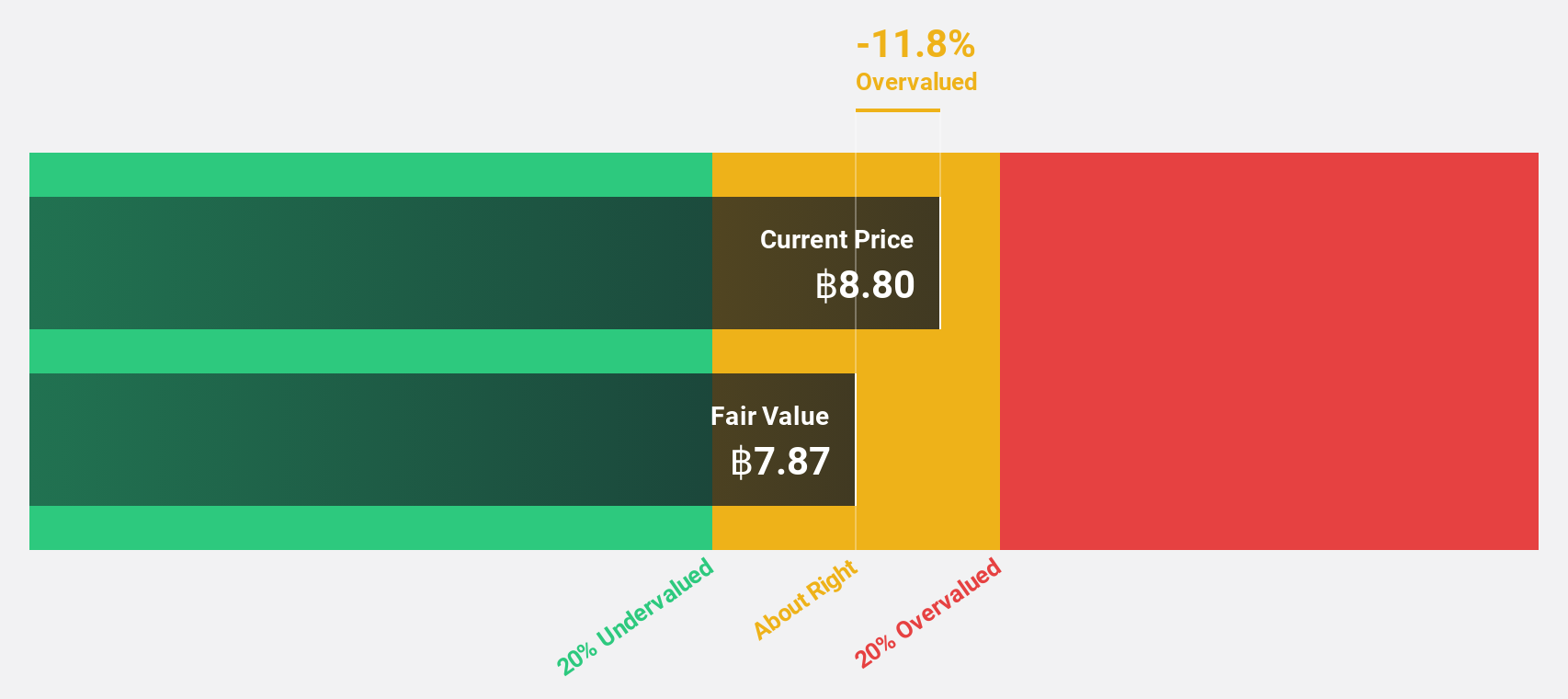 SET:MRDIYT Discounted Cash Flow as at Dec 2025