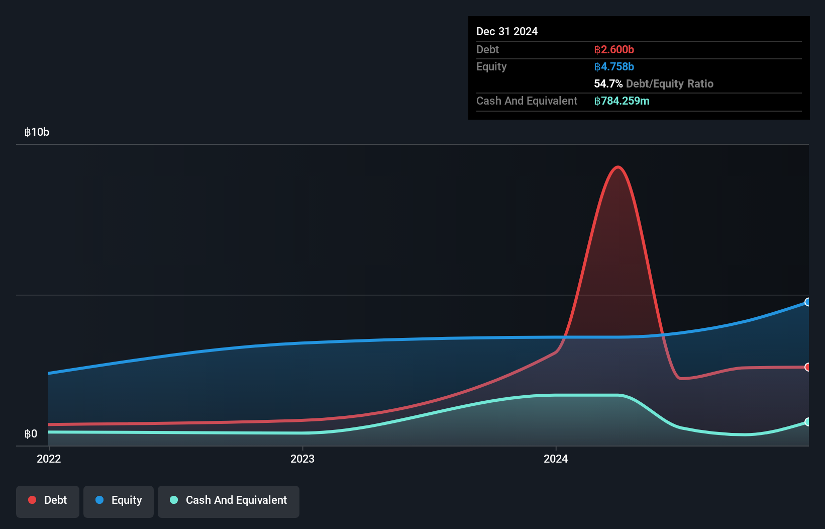 SET:MRDIYT Debt to Equity as at Nov 2025