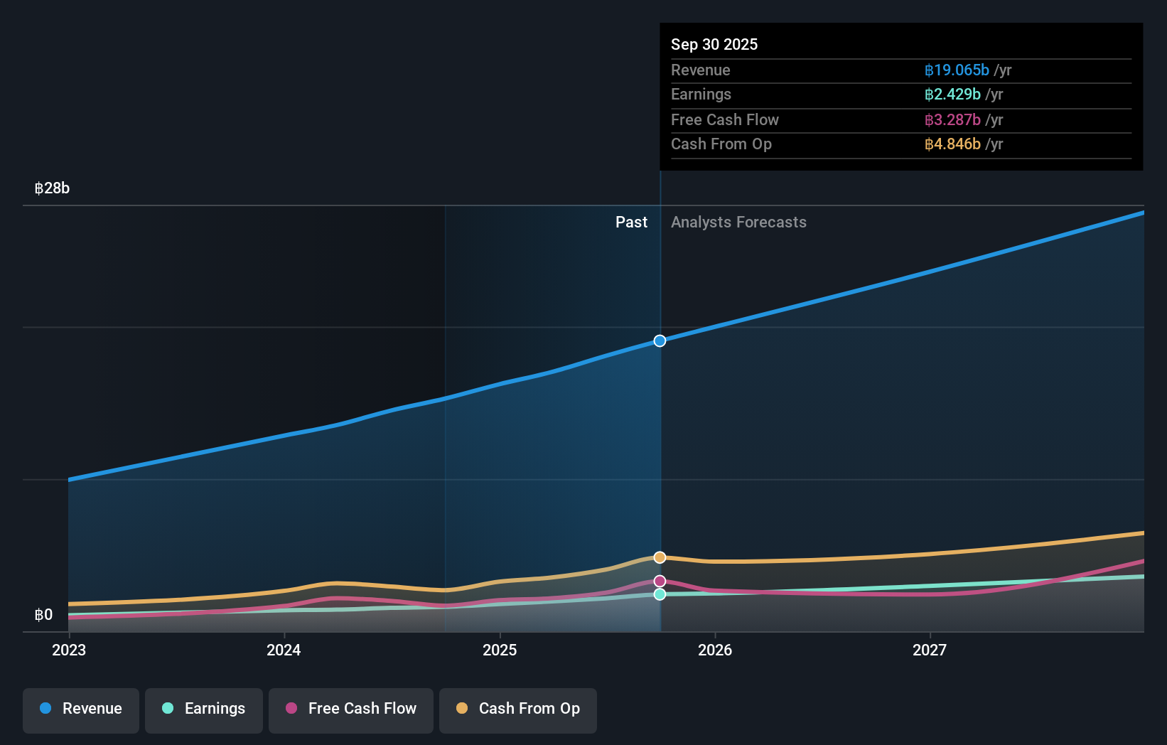 SET:MRDIYT Earnings and Revenue Growth as at Dec 2025