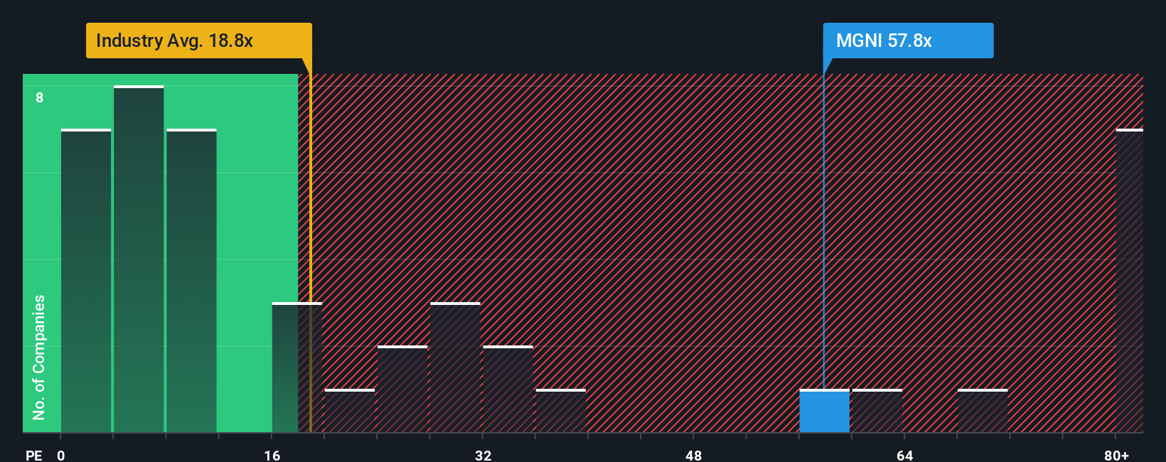 NasdaqGS:MGNI PE Ratio as at Oct 2025