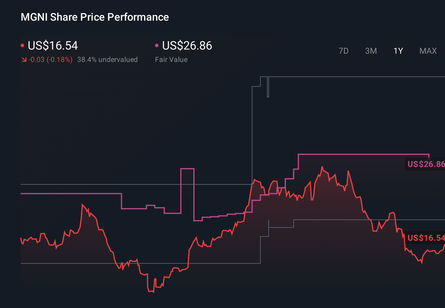MGNI 1-Year Stock Price Chart