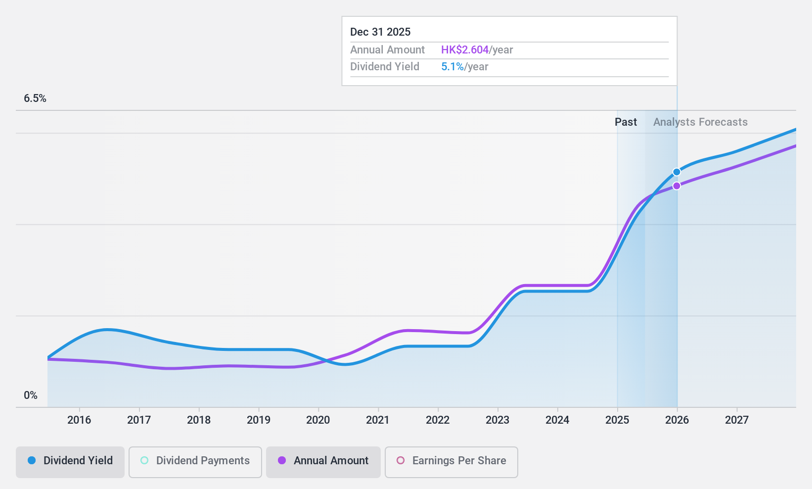 SEHK:168 Dividend History as at Feb 2025