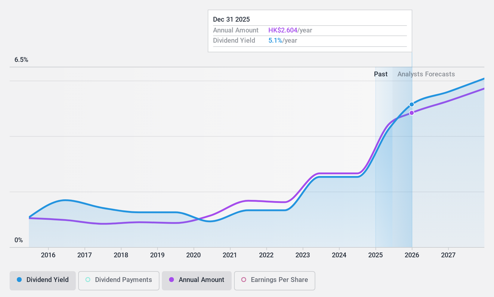 SEHK:168 Dividend History as at Jun 2024