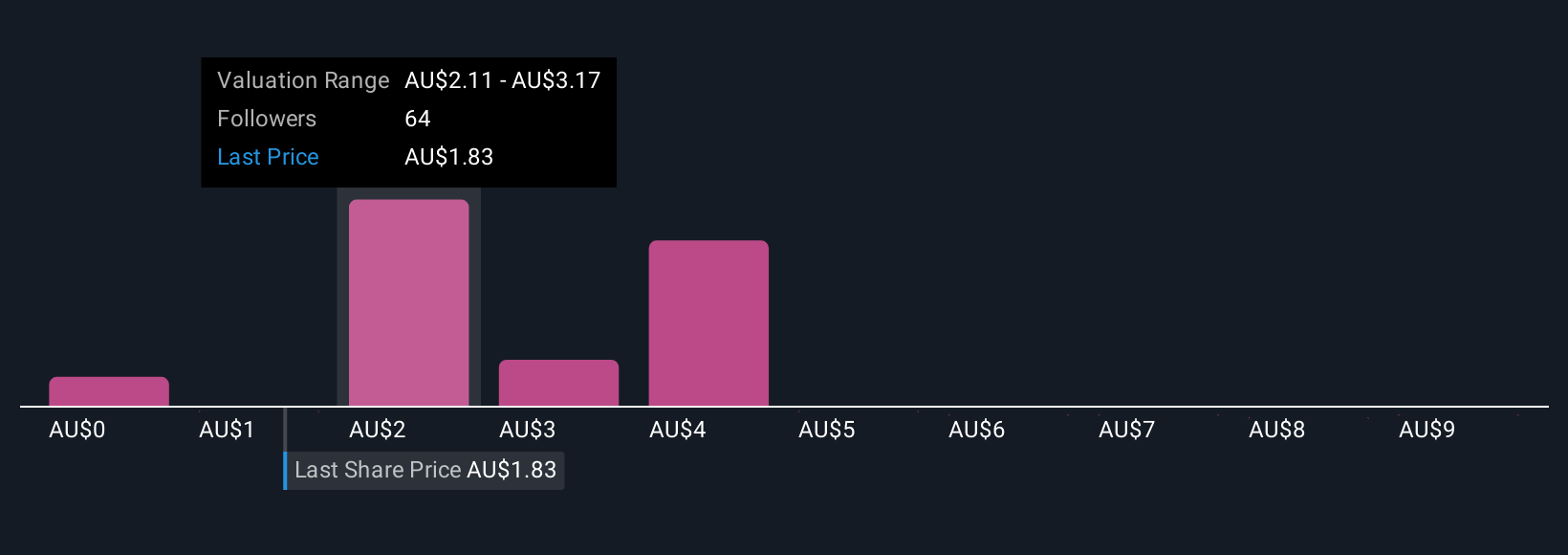 ASX:BOE Community Fair Values as at Aug 2025