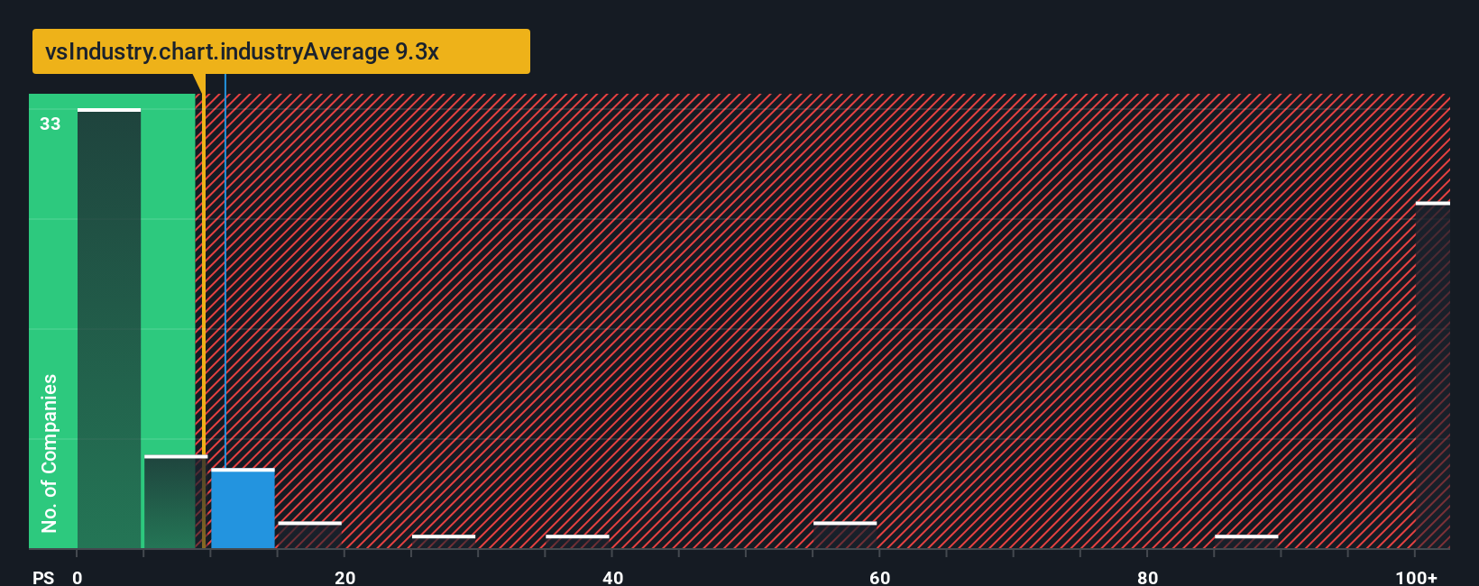 ASX:BOE PS Ratio as at Oct 2025
