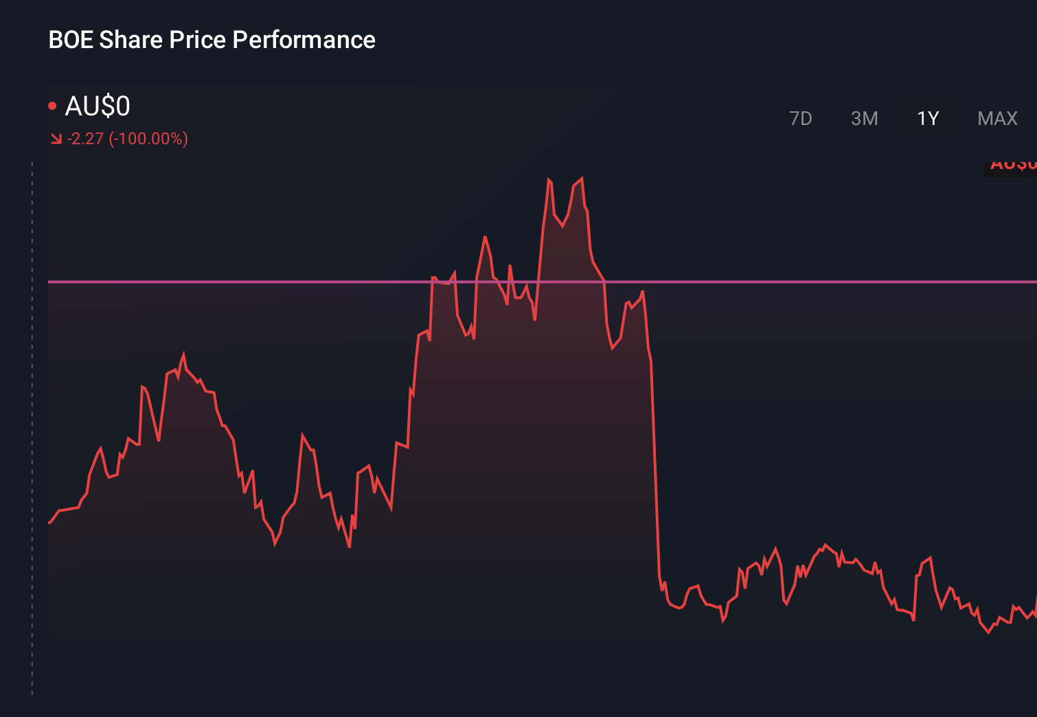 ASX:BOE 1-Year Stock Price Chart