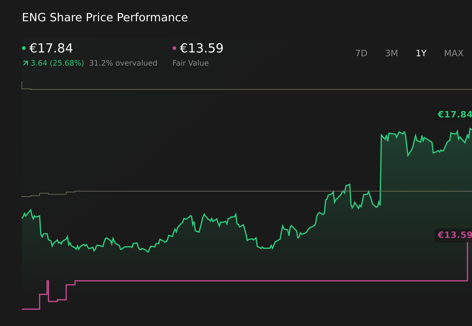 BME:ENG 1-Year Stock Price Chart