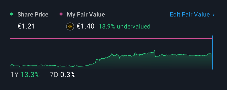 TLSE:TSM1T 1 Year Share Price vs Fair Value