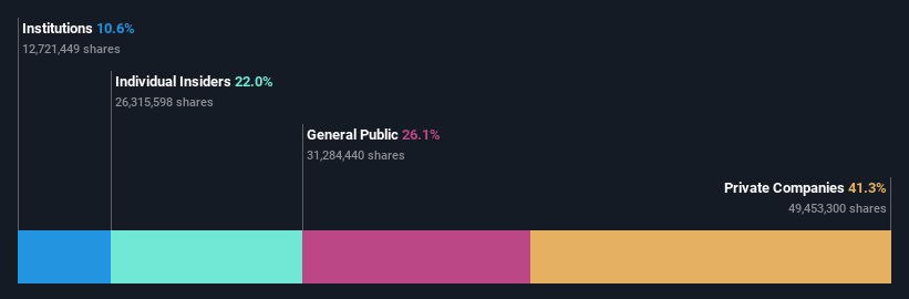 SHSE:688268 Ownership Breakdown as at May 2026