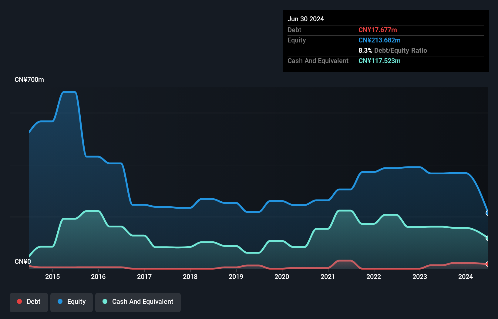 SEHK:2371 Debt to Equity History and Analysis as at Jan 2025