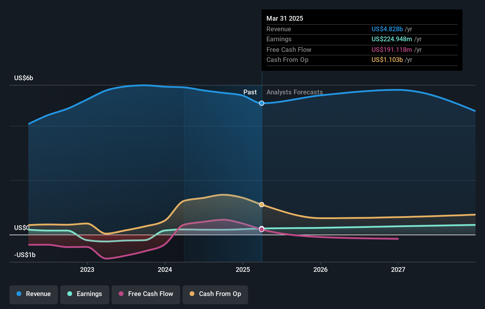 SWX Earnings & Revenue Growth as at Jul 2025