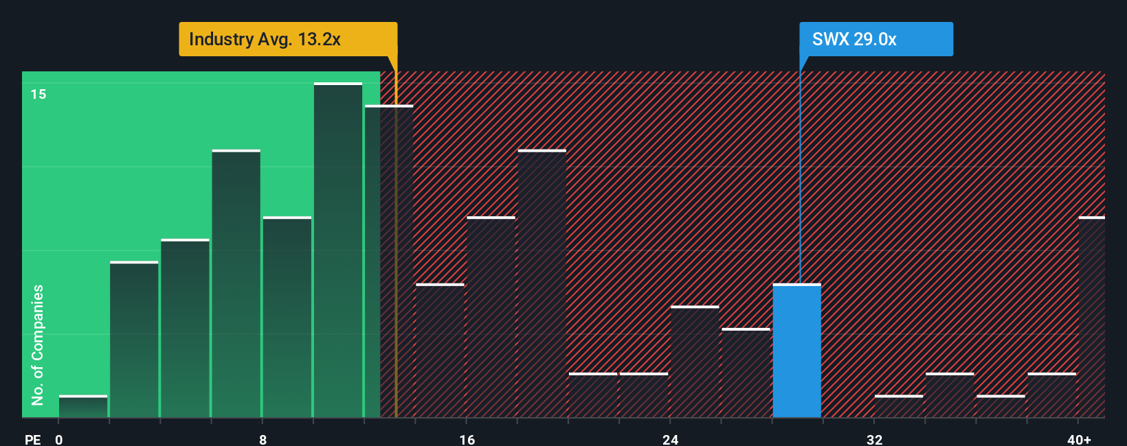 NYSE:SWX PE Ratio as at Oct 2025