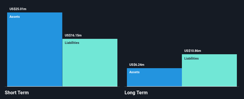 NasdaqCM:IRIX Financial Position Analysis as at Nov 2024