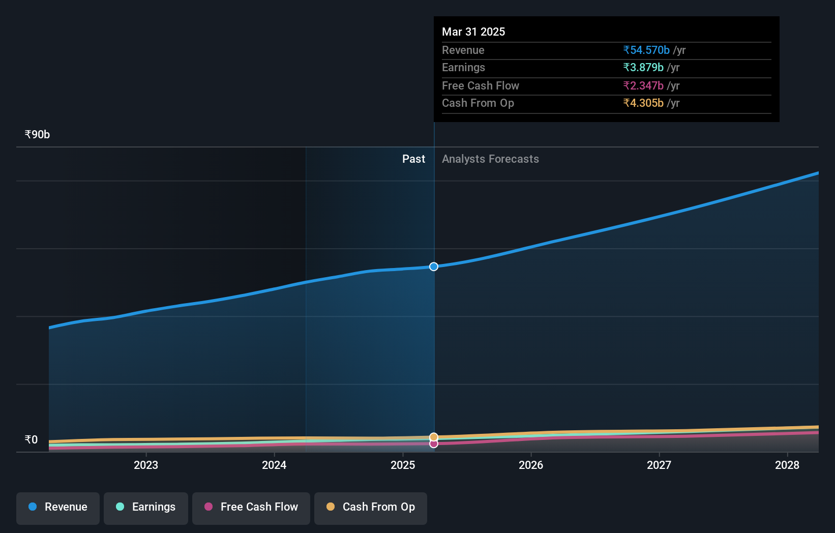 NSEI:TIMETECHNO Earnings and Revenue Growth as at Aug 2024