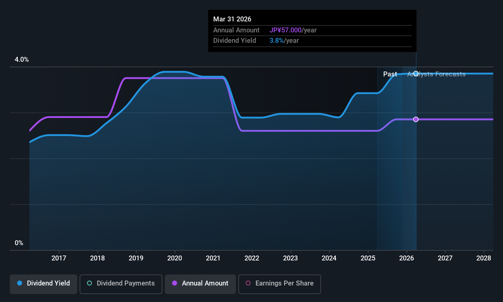 TSE:4569 Dividend History as at Nov 2025