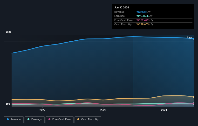 KOSE:A002030 Earnings and Revenue Growth as at Oct 2024