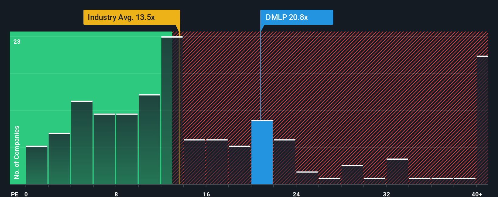 NasdaqGS:DMLP PE Ratio as at Dec 2025