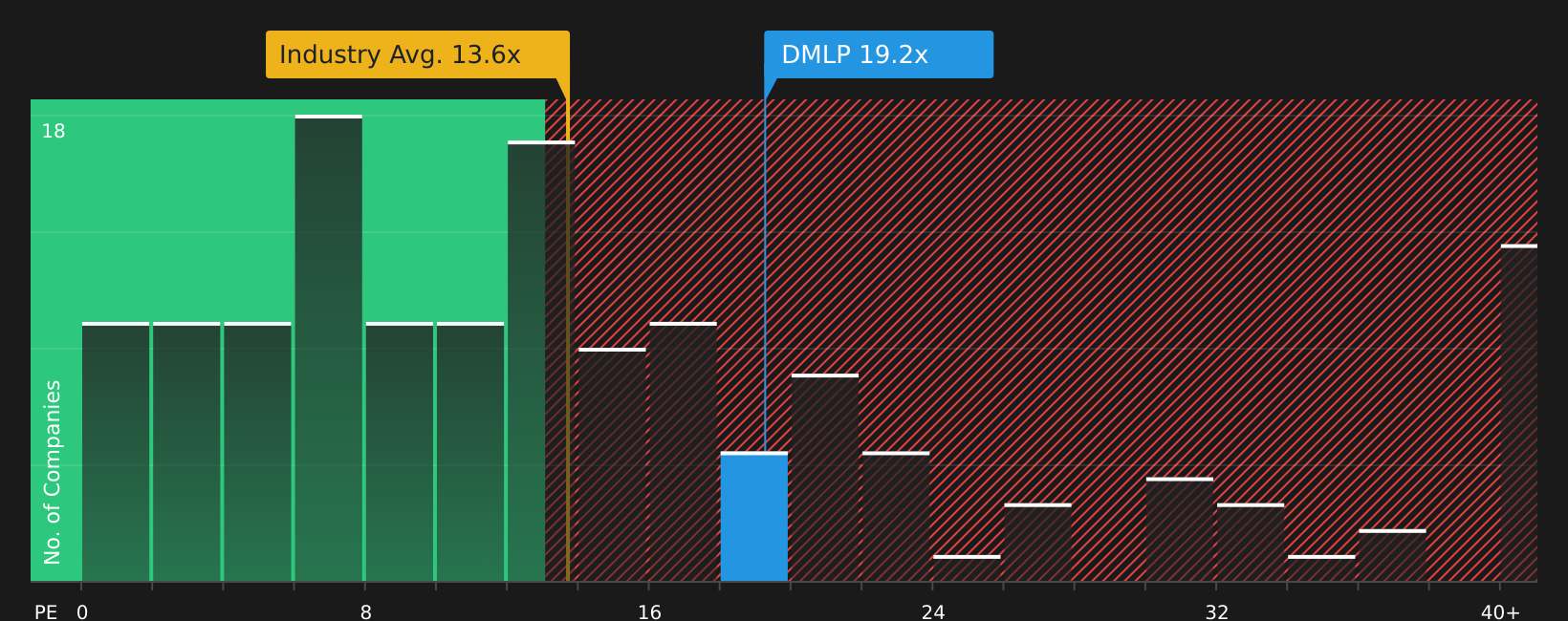 NasdaqGS:DMLP P/E Ratio as at Jul 2026