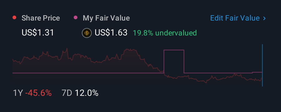 NasdaqGS:RXT 1 Year Share Price vs Fair Value