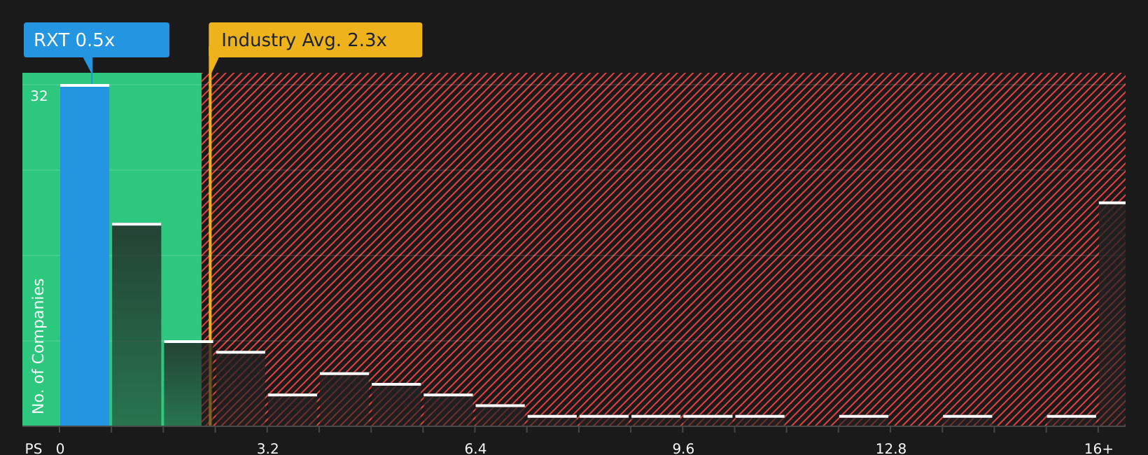 NasdaqGS:RXT P/S Ratio as at May 2026
