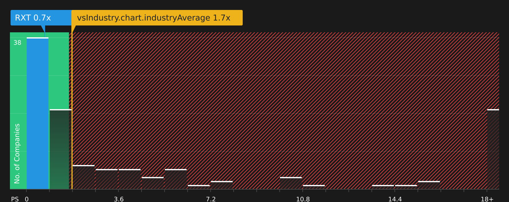 NasdaqGS:RXT P/S Ratio as at Jun 2026