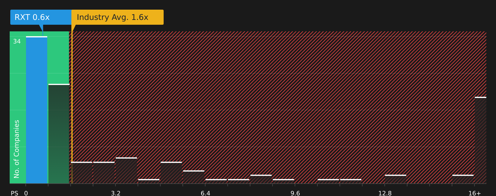 NasdaqGS:RXT P/S Ratio as at Jun 2026