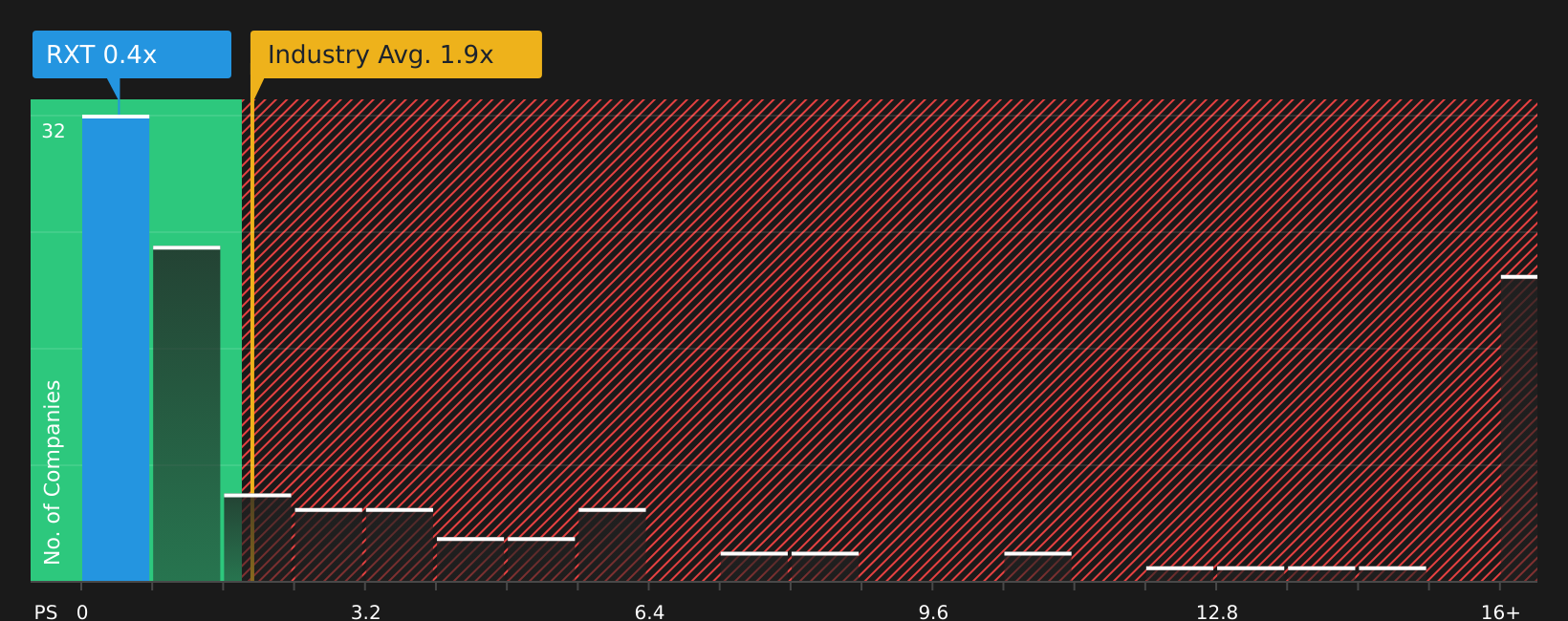 NasdaqGS:RXT P/S Ratio as at Jul 2026