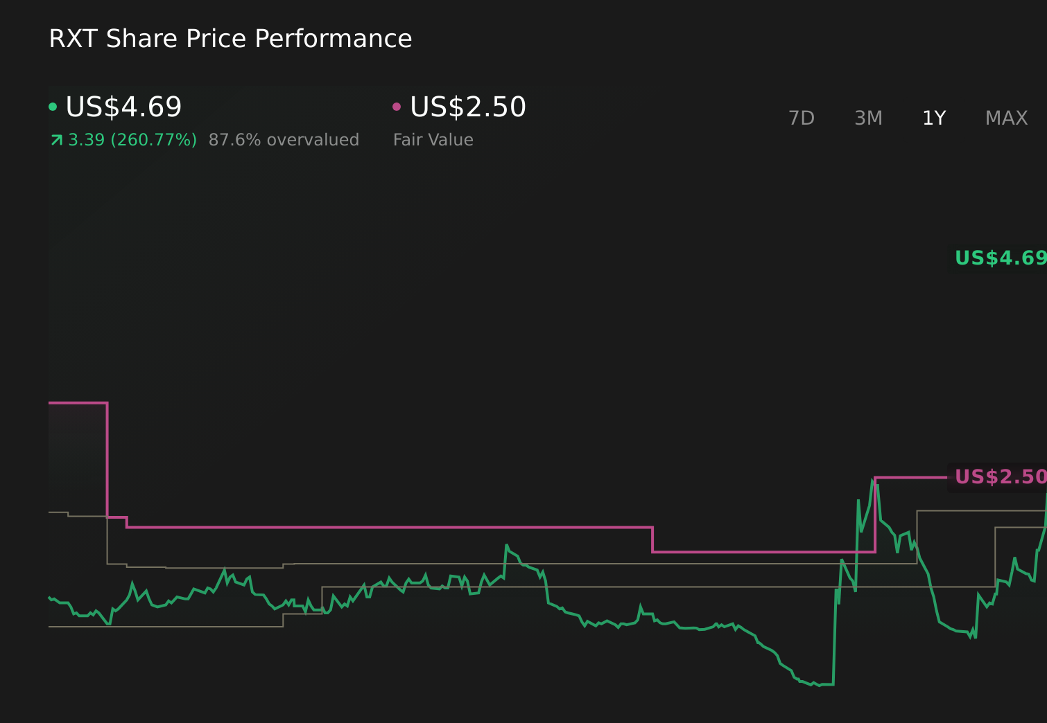 RXT 1-Year Stock Price Chart