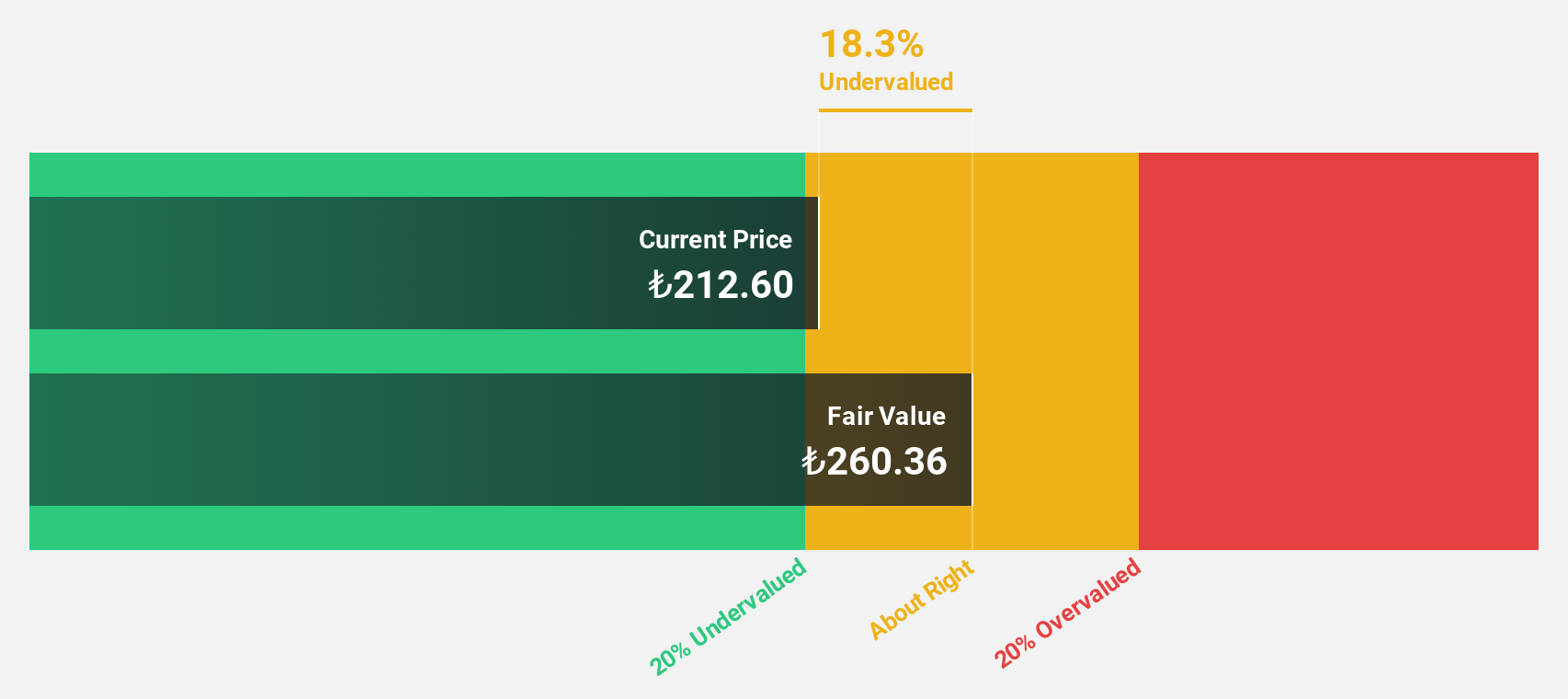 IBSE:TOASO Discounted Cash Flow as at Dec 2024